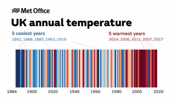 graph showing UK annual temperatures between 1884 and 2020