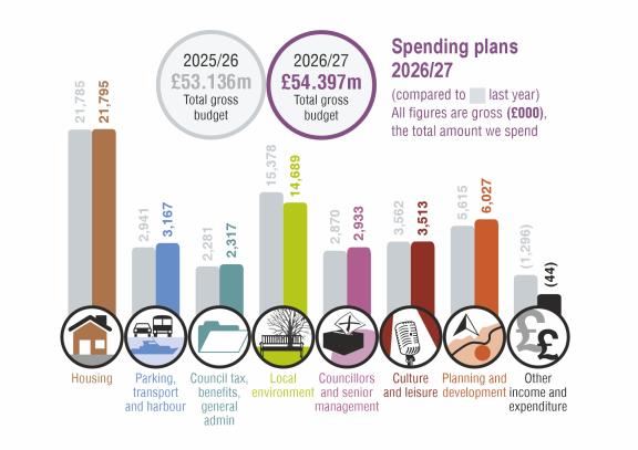 Spending plans graphic 2026/27