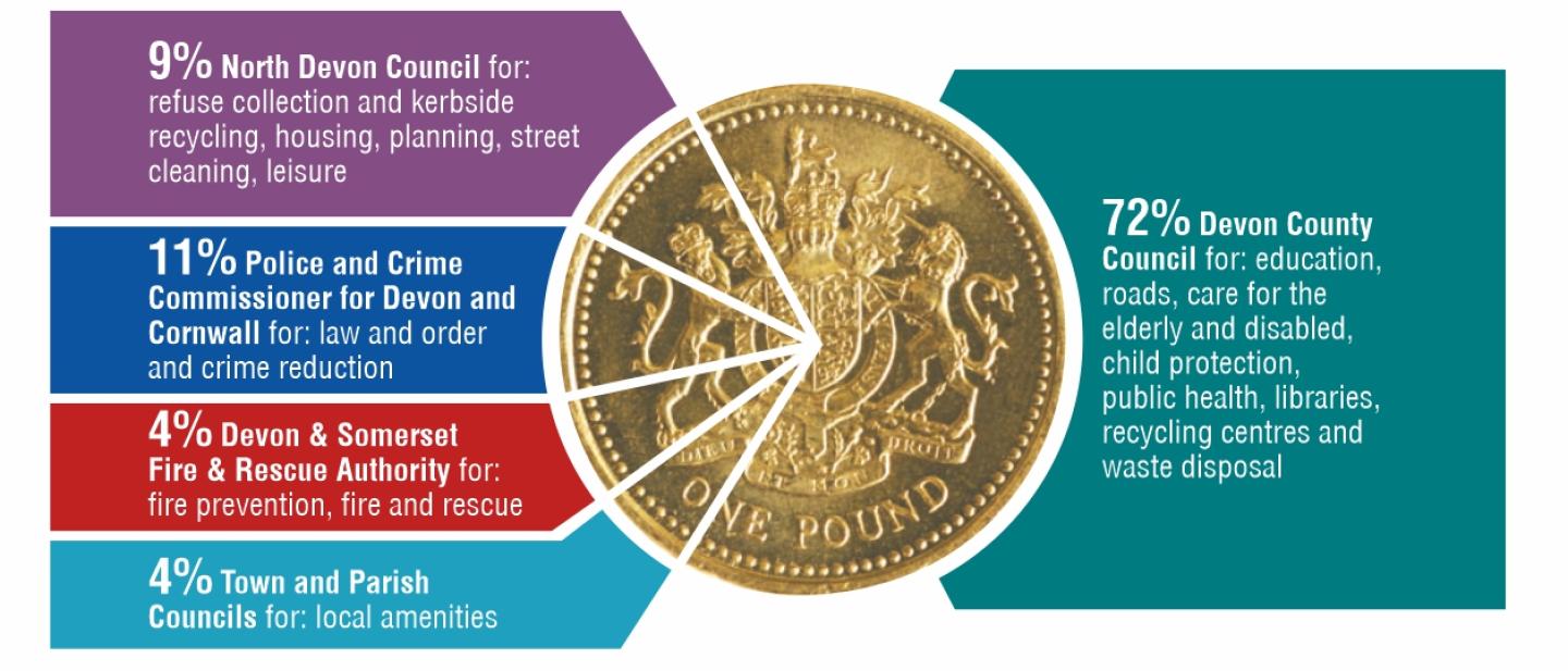 A pie chart representing spending with a pound coin split and demonstrating where money has been spent