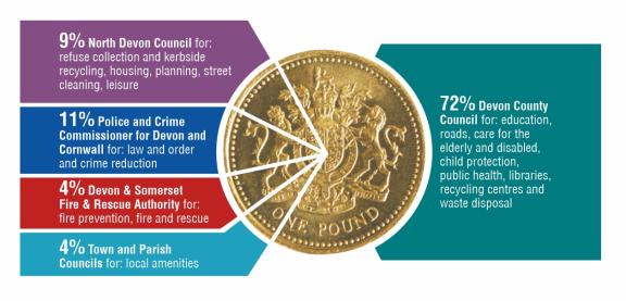 A pie chart representing spending with a pound coin split and demonstrating where money has been spent