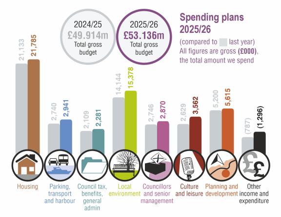 Spending plans for 2025-26